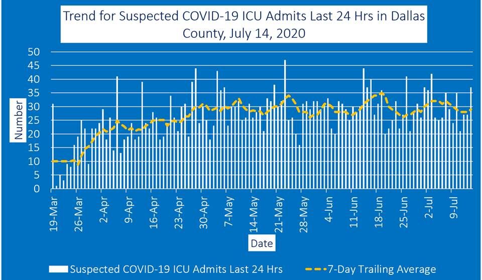 July 14 ICU admits